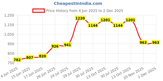flipkart.com akhand sales Shower Laser Light akhand sales Price History Graph from 4 Jun 2025 to 2 Dec 2025