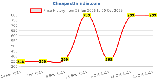 flipkart.com ecraftindia Akhand Table Diya brass and glass Brass Table Diya ecraftindia Price History Graph from 28 Jun 2025 to 20 Oct 2025