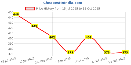 flipkart.com akhandananda Battery Powered Portable Shower akhandananda Price History Graph from 15 Jul 2025 to 12 Oct 2025