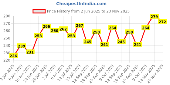 flipkart.com fashion bizz Akhand|Diamond Crystal Deepak Jyot Brass Table Diya fashion bizz Price History Graph from 2 Jun 2025 to 23 Nov 2025