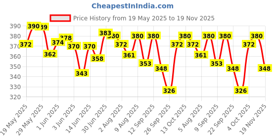 flipkart.com akhandvruti Car Air Aromatherapy Freshener Solar Helicopter Rotating Car Perfume Diffuser Car Air Purifier akhandvruti Price History Graph from 19 May 2025 to 19 Nov 2025