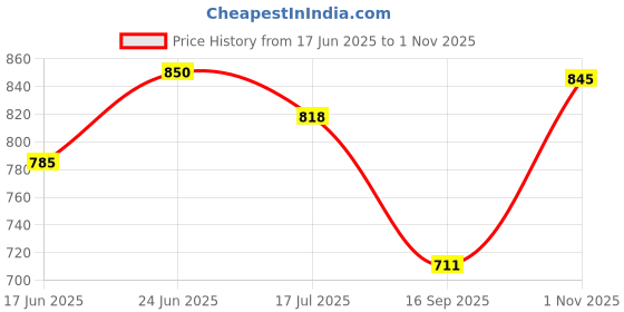 flipkart.com akhandvruti Clothesline Rope Space Saving Telescopic Clothes Drying Rope for Indoor Laundry Plastic Retractable Clothesline akhandvruti Price History Graph from 17 Jun 2025 to 1 Nov 2025