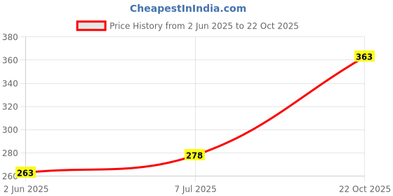 flipkart.com akhi 1 Manual Sewing Machine akhi Price History Graph from 2 Jun 2025 to 22 Oct 2025