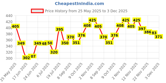 flipkart.com akhi Blue Electric Egg Boiler and Egg Cooker (7 Eggs) 9025 Egg Cooker akhi Price History Graph from 25 May 2025 to 3 Dec 2025