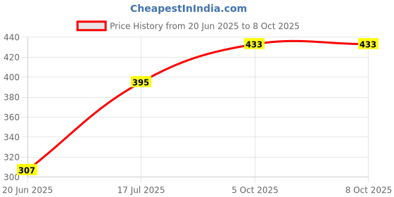 flipkart.com akhi Steaming Device // Egg Poacher - Cook Your Eggs Right With The Egg Boiler 9069 Egg Cooker akhi Price History Graph from 20 Jun 2025 to 8 Oct 2025
