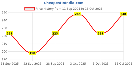 flipkart.com akhiyaan Pack of 3 Women Full Coverage Non Padded Bra akhiyaan Price History Graph from 11 Sep 2025 to 13 Oct 2025