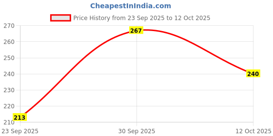 flipkart.com akhiyaan Pack of 3 Women Full Coverage Non Padded Bra akhiyaan Price History Graph from 23 Sep 2025 to 12 Oct 2025