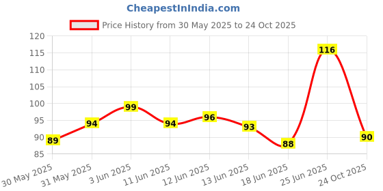 flipkart.com akhuratha Double sided 36PCS Body Clothes Tape Invisible Fashion Tape Body Clothing Tape (Manual) akhuratha Price History Graph from 30 May 2025 to 24 Oct 2025