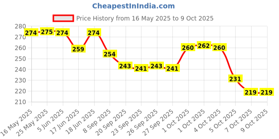 flipkart.com akhuratha Face Lifting Tape Winkle Patches Face Shaper Tape Double Chin Reducer 5 MFace Shaping Mask akhuratha Price History Graph from 16 May 2025 to 9 Oct 2025