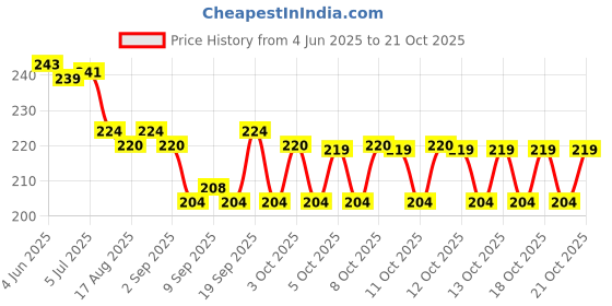 flipkart.com akhuratha Hair Clog Remover Catcher Sink Cleaner Sink Dredge Drain Clog Remover for Home Hair Wash Basin akhuratha Price History Graph from 4 Jun 2025 to 20 Oct 2025