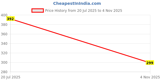 flipkart.com akhuratha Heel Liner Insole Butterfly Shaped Back Heel Protector for Loose Shoes Heel Support akhuratha Price History Graph from 20 Jul 2025 to 4 Nov 2025