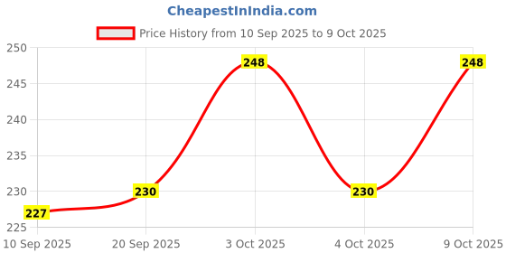 flipkart.com akhuratha Men and Women Underarm Sweat Pads Armpit Sweat Pads Non Visible 10 PCS Sweat Pads akhuratha Price History Graph from 10 Sep 2025 to 9 Oct 2025