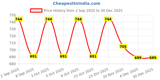 flipkart.com akhvi AV-D-CURTAIN-04 Curtain Fabric akhvi Price History Graph from 2 Sep 2025 to 30 Dec 2025