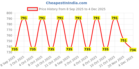 flipkart.com akhvi AV-WID-04 Curtain Fabric akhvi Price History Graph from 8 Sep 2025 to 4 Dec 2025