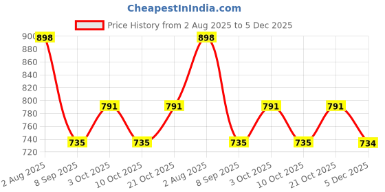 flipkart.com akhvi AV-WID-05 Curtain Fabric akhvi Price History Graph from 2 Aug 2025 to 5 Dec 2025