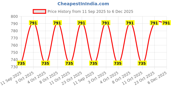 flipkart.com akhvi AV-WID-10 Curtain Fabric akhvi Price History Graph from 11 Sep 2025 to 5 Dec 2025