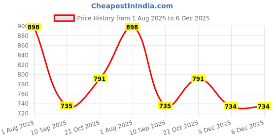 flipkart.com akhvi AV-WID-14 Curtain Fabric akhvi Price History Graph from 1 Aug 2025 to 5 Dec 2025