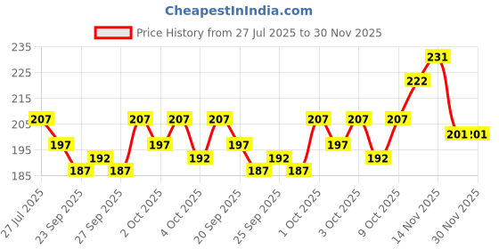 flipkart.com AKHVI Solid Men Dhoti Price History Graph from 27 Jul 2025 to 30 Nov 2025