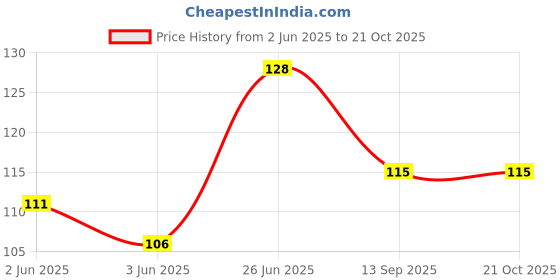 flipkart.com akhvi Women Multicolor Pouch akhvi Price History Graph from 2 Jun 2025 to 20 Oct 2025