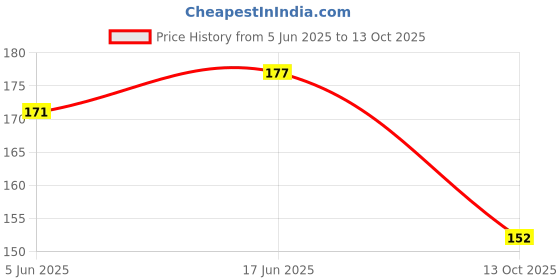 flipkart.com akhvi Women Multicolor Pouch akhvi Price History Graph from 5 Jun 2025 to 13 Oct 2025