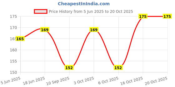 flipkart.com akhvi Women Multicolor Pouch akhvi Price History Graph from 5 Jun 2025 to 20 Oct 2025