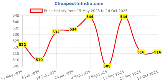 flipkart.com AKI Medical Device Moon Light Pen Torch for Eyes, Ears, Mouth & Throat Portable Smart Pen Price History Graph from 15 May 2025 to 13 Oct 2025