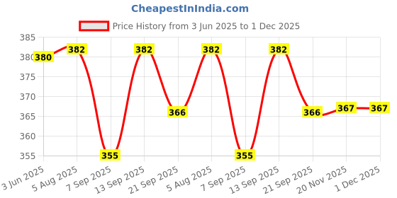 flipkart.com AKI Medical Led Portable Battery Operated Mini Pen Light For Doctors, Medical Use Smart Pen Price History Graph from 3 Jun 2025 to 1 Dec 2025
