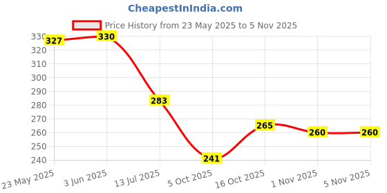 flipkart.com adventure hut AKIA CREATION Tactical Military Hard Soft Knuckle Army Combat GYM FITNESS Riding Gloves adventure hut Price History Graph from 23 May 2025 to 4 Nov 2025