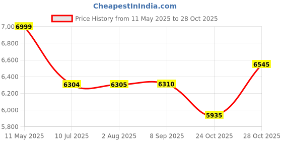flipkart.com akiara 12 Stitch Electric Sewing Machine akiara Price History Graph from 11 May 2025 to 28 Oct 2025