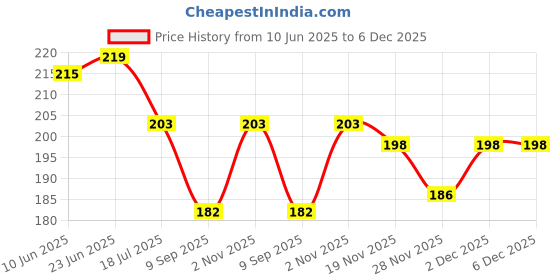 flipkart.com akido Solid Winter Men Gloves akido Price History Graph from 10 Jun 2025 to 5 Dec 2025