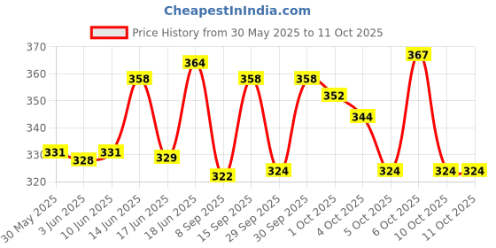 flipkart.com akidzone Talking Tom Toy for Kids with Recording and Music Speaking Cat Doll (White) akidzone Price History Graph from 30 May 2025 to 10 Oct 2025