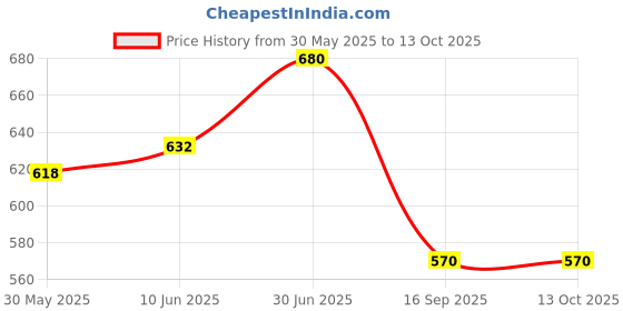 flipkart.com akiko home Printed Single Swaddling Baby Blanket for AC Room akiko home Price History Graph from 30 May 2025 to 13 Oct 2025