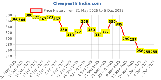 flipkart.com akiko Men Sandal akiko Price History Graph from 31 May 2025 to 4 Dec 2025