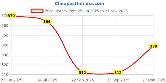 flipkart.com akiko Men Sandal akiko Price History Graph from 25 Jun 2025 to 27 Nov 2025
