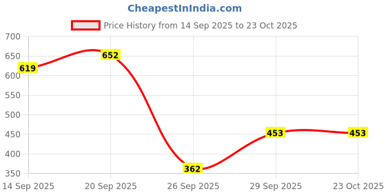 flipkart.com akiko Women Black Dungaree akiko Price History Graph from 14 Sep 2025 to 23 Oct 2025