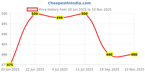 flipkart.com akin Cotton 500 GSM Hand Towel Set akin Price History Graph from 20 Jun 2025 to 7 Nov 2025