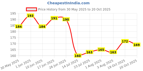 flipkart.com akin Multipurpose Cotton 120 GSM Checked Kitchen Napkin ( 15X15 Inch) (Pack of 12) Multicolor Cloth Napkins akin Price History Graph from 30 May 2025 to 20 Oct 2025