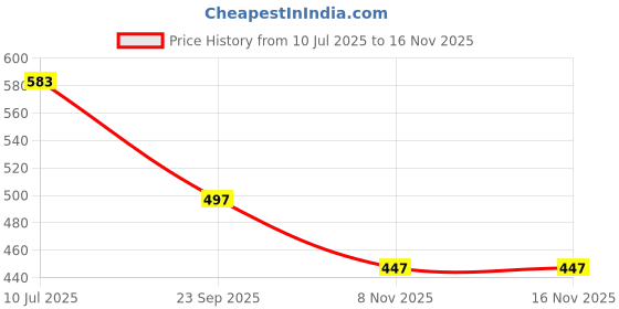 flipkart.com akinakrafts Wooden Apple Shape Basket Wooden Fruit & Vegetable Basket akinakrafts Price History Graph from 10 Jul 2025 to 15 Nov 2025