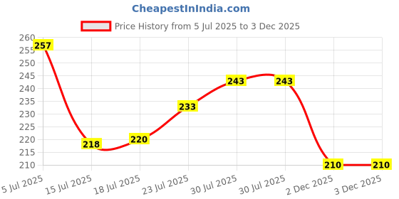 flipkart.com akira Aluminium Cake Mould 3 akira Price History Graph from 5 Jul 2025 to 2 Dec 2025