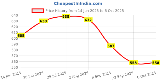 flipkart.com akira Container, Spoon Serving Set akira Price History Graph from 14 Jun 2025 to 6 Oct 2025