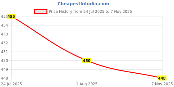 flipkart.com akira Stainless Steel Halva Plates / Breakfast plates ( Pack of 6, Size : 17 cm) Quarter Plate akira Price History Graph from 24 Jul 2025 to 7 Nov 2025