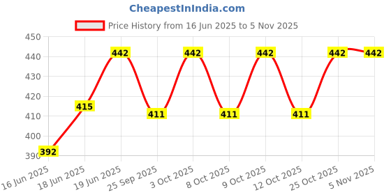 flipkart.com adore Akita Baby Feeding Bowl With Suction -Bendable Spoon & Fork & Straw- PP adore Price History Graph from 16 Jun 2025 to 4 Nov 2025