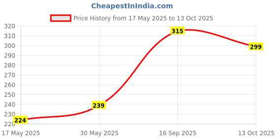 flipkart.com akki 50 x 10 mm scratch off label pack of (200 Sticker) Paper Label akki Price History Graph from 17 May 2025 to 13 Oct 2025