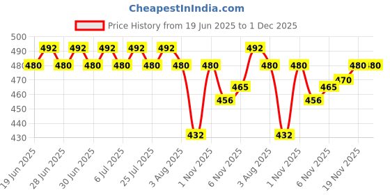 flipkart.com akki Brass Push Button Pocket Compass (Polish Brass_2 Inch) Compass akki Price History Graph from 19 Jun 2025 to 1 Dec 2025