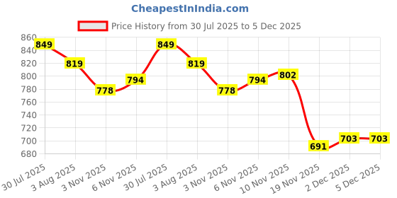 flipkart.com akki Brass Sundial Compass 3 inch Antique Sundial Compass akki Price History Graph from 30 Jul 2025 to 5 Dec 2025