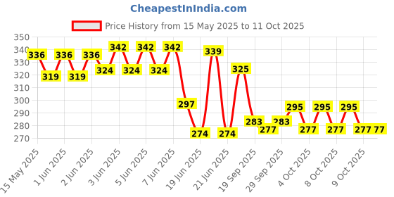 flipkart.com akki collection emu train akki collection Price History Graph from 15 May 2025 to 11 Oct 2025
