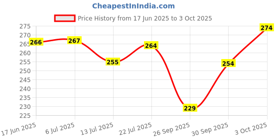flipkart.com akki creation Rechargeable LED Touch On/Off Switch Desk Lamp Children Eye Protection Student Study Reading Dimmer Rechargeable Led Table Lamps USB Charging Touch Dimmer Study Lamp akki creation Price History Graph from 17 Jun 2025 to 3 Oct 2025