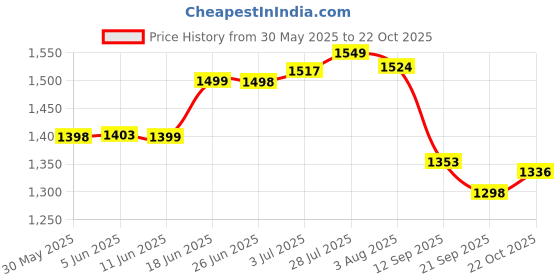 flipkart.com akki Heavy Designed Waterproof and Foldable Tent Tent Tent - For 5 PERSON TENT akki Price History Graph from 30 May 2025 to 22 Oct 2025