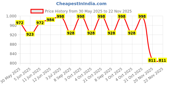 flipkart.com akki Nautical Brunton Compass Navigation Kelvin & Hughes 1917 Brunton Compass Compass akki Price History Graph from 30 May 2025 to 22 Nov 2025