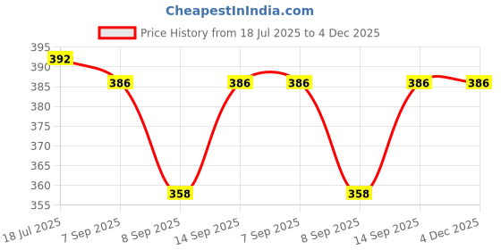 flipkart.com AKKI Night Scope Toy Binocular with Pop-Up Spotlight Binoculars for Kids, Binoculars Night Scope and Night-Beam Vision,Zoom Binoculars Cool Toy Gift for Kids Binoculars Price History Graph from 18 Jul 2025 to 4 Dec 2025